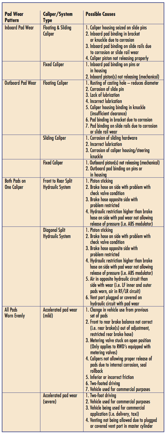 Problem with my brakes? Brake pad wear problem chart